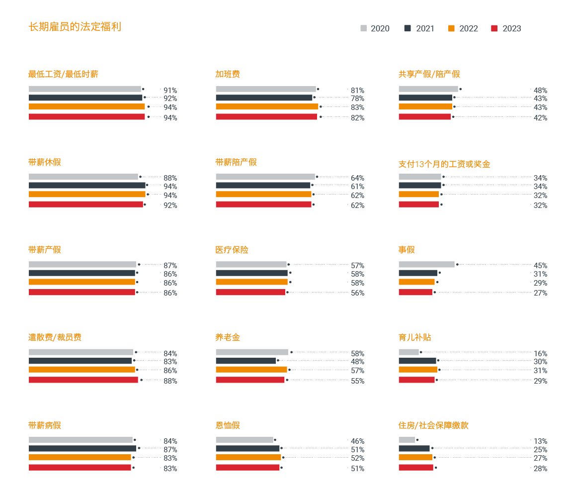 渐进式福利的小幅变动