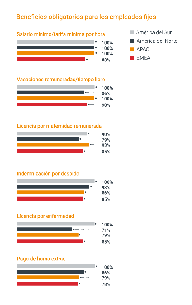 Infographic depicting benefit legally required for permanent employees regions based on TMF Group GBCI 2023 report