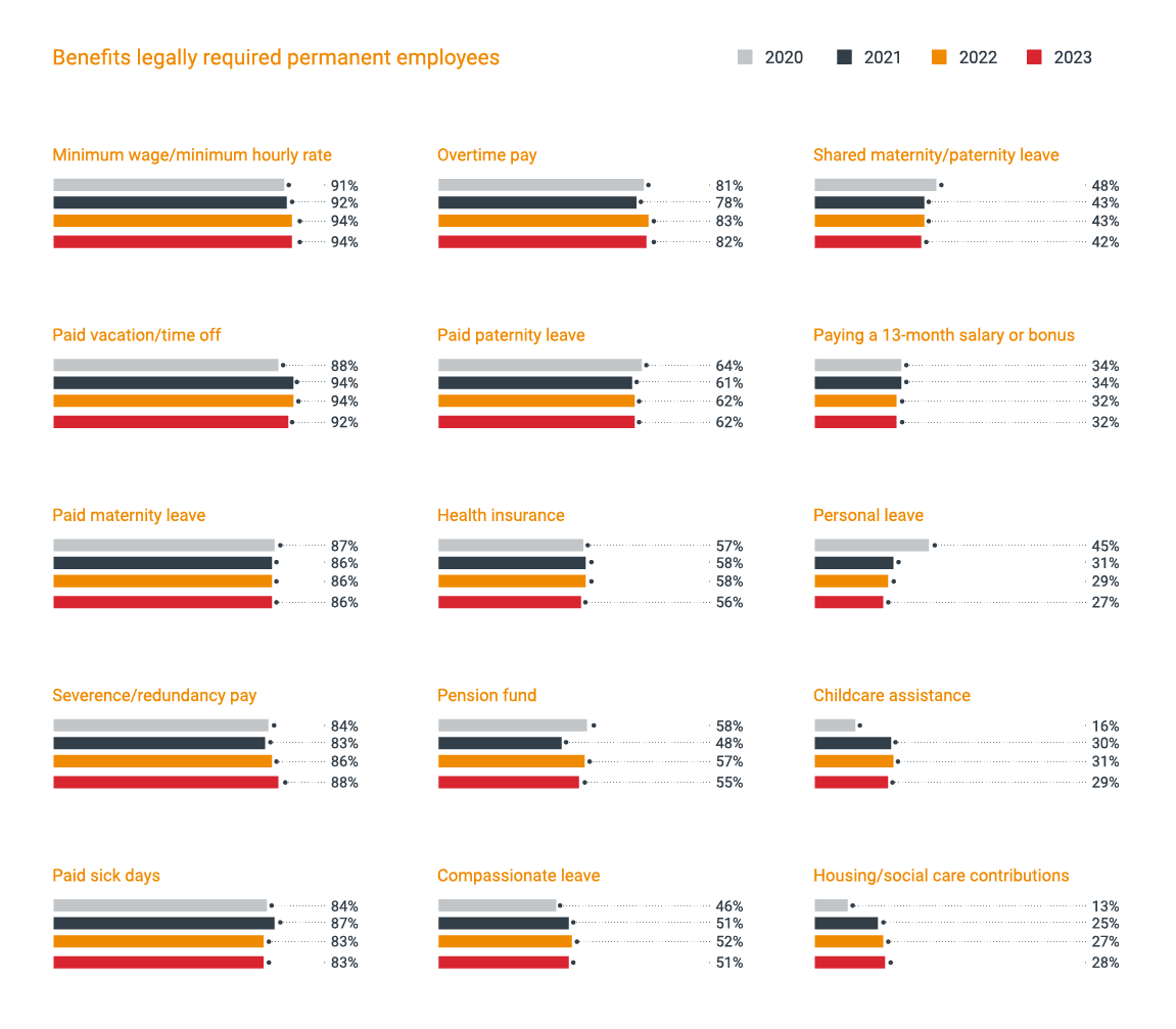 Infographic shows a chart on the benefit legally required permanent employees based on TMF Group GBCI 2023 report