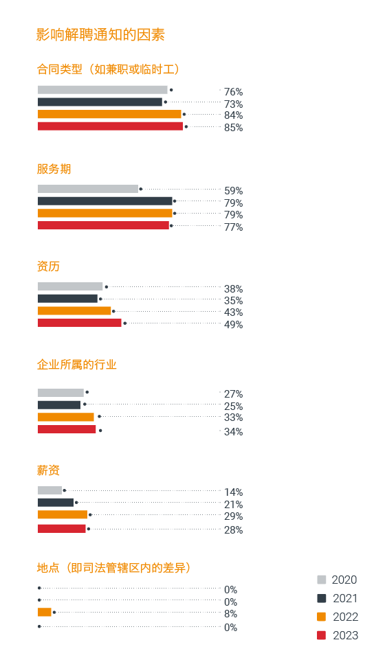 雇员权益与支持逐年增加