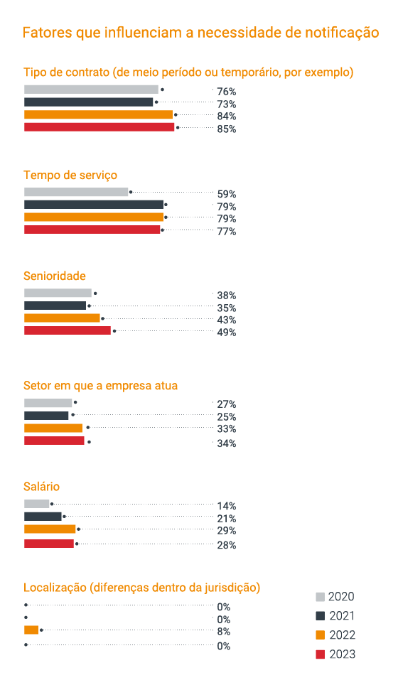 Os direitos trabalhistas e o suporte aos funcionários aumentam a cada ano
