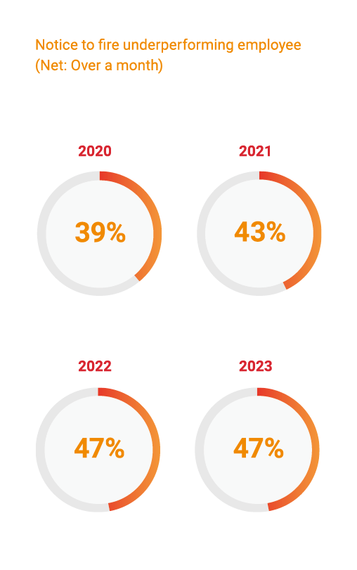 Infographic show casing notice to fire underperforming employees based on TMF Group GBCI 2023 report