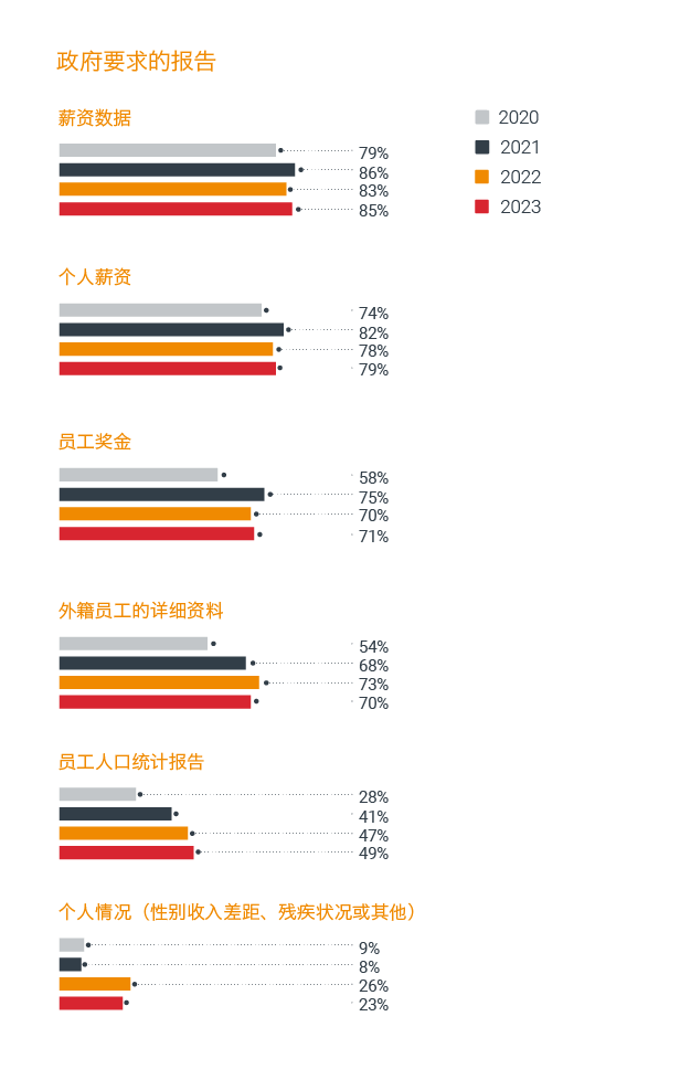 南美地区对雇员采取进一步保护措施