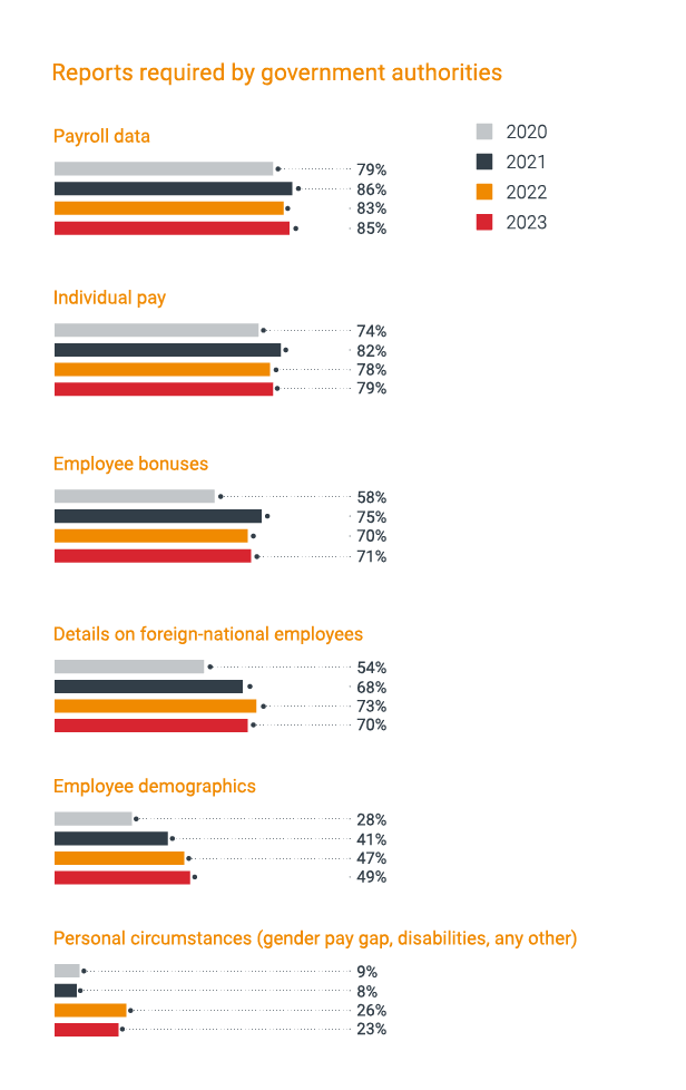 Infographic shows a chart on report required by government authorities based on TMF Group GBCI 2023 report