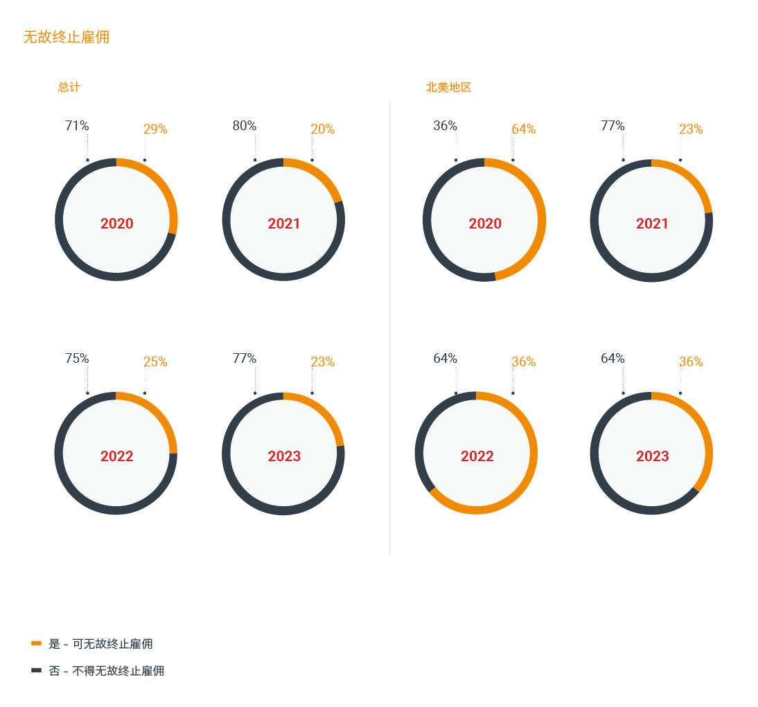 雇员权益与支持逐年增加
