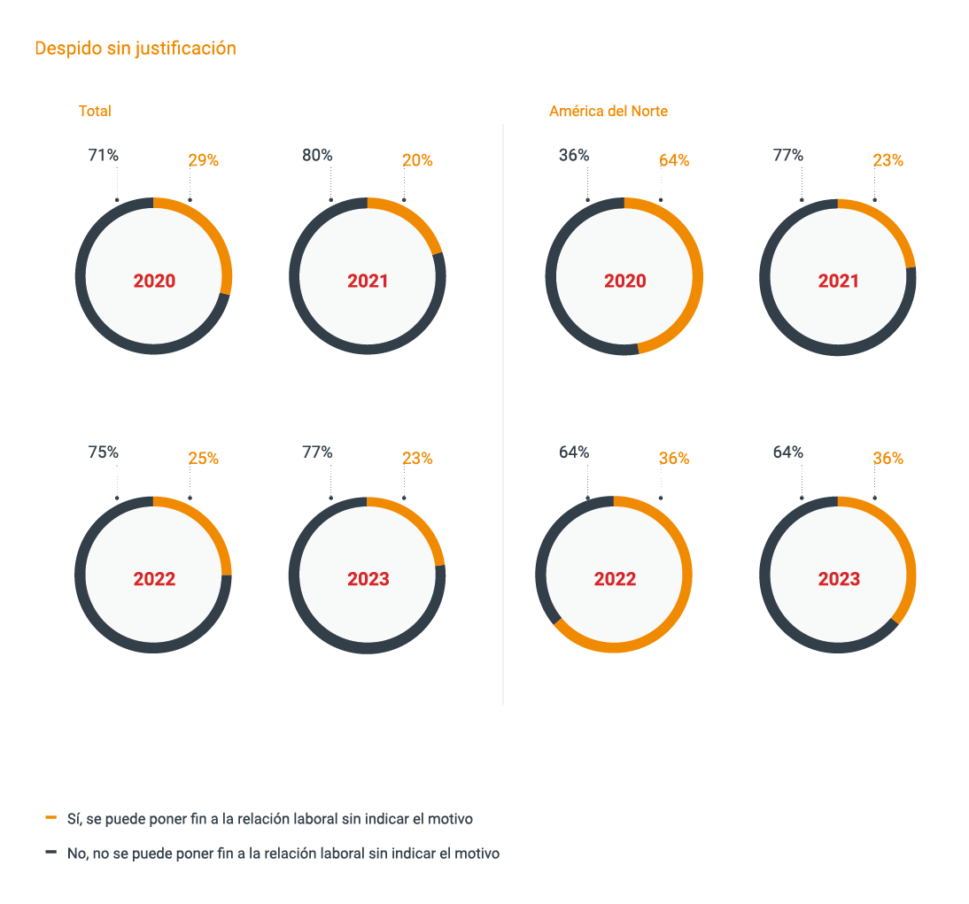 Infographic shows a result in percentage of termination without a reason in North America based on TMF Group GBCI 2023 report