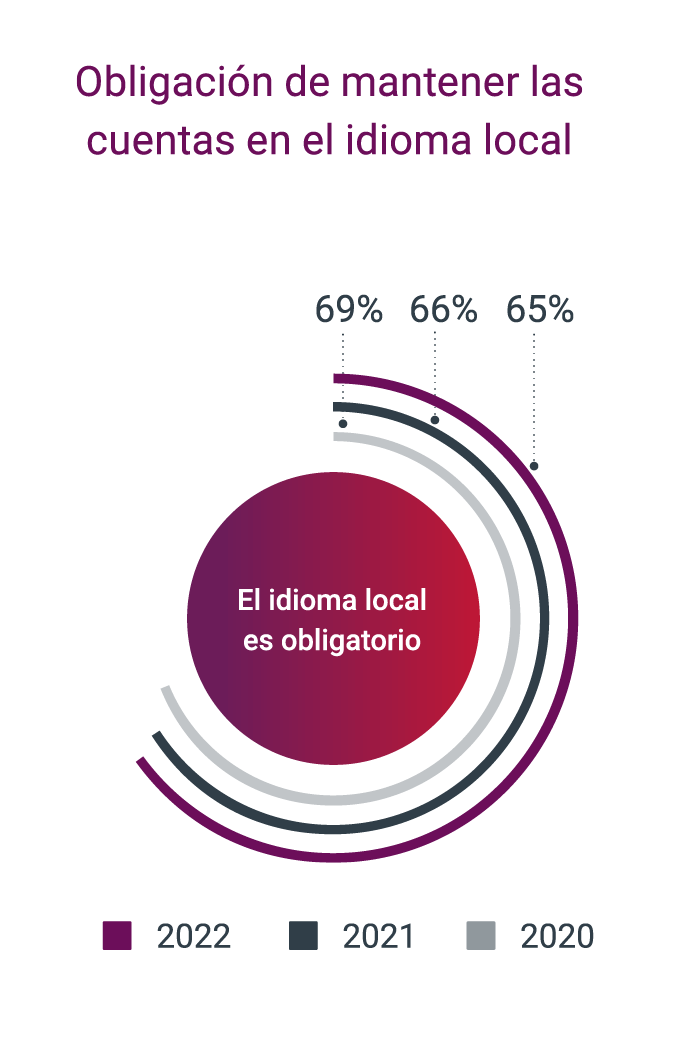 Alineación internacional