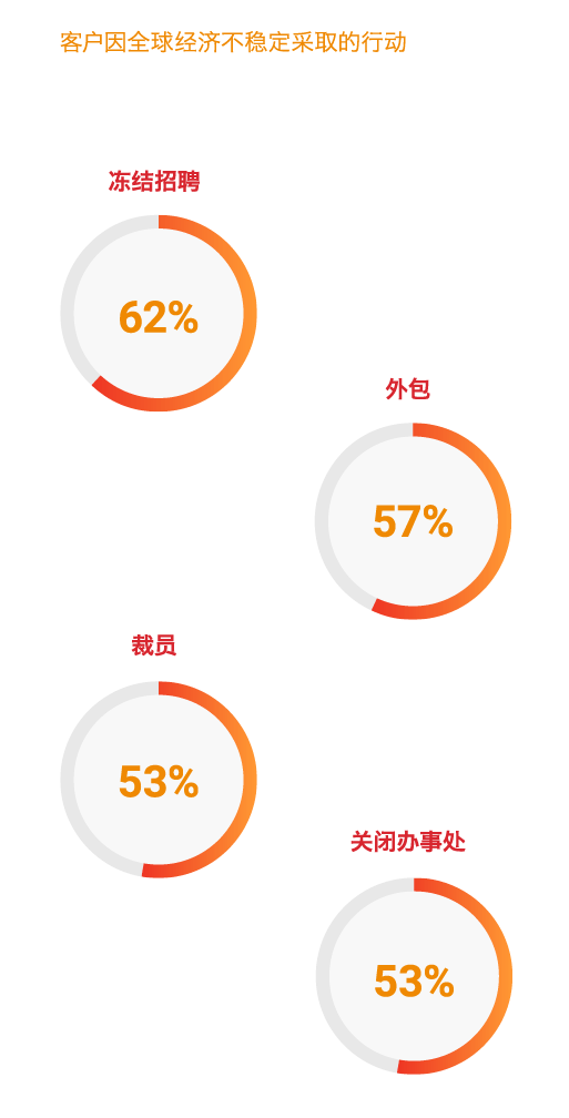 客户因全球经济不稳定采取的行动