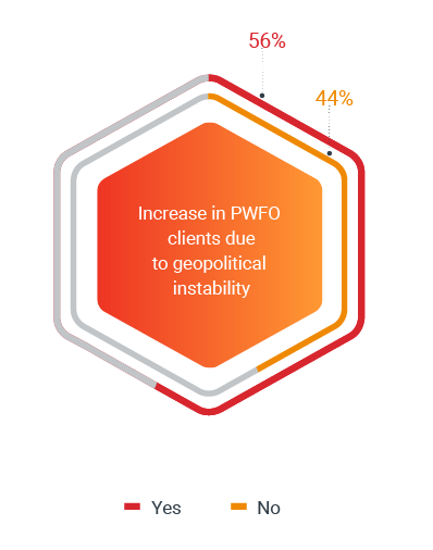 因地缘政治不稳定而增加的PWFO客户