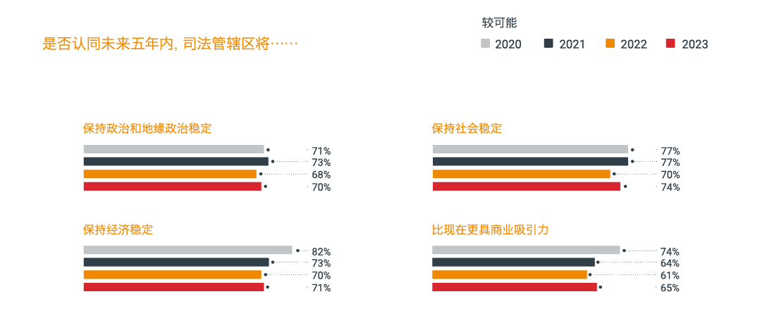 是否认同未来五年内，司法管辖区将……