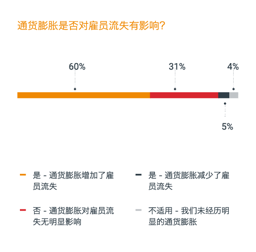 通货膨胀是否对雇员流失有影响？