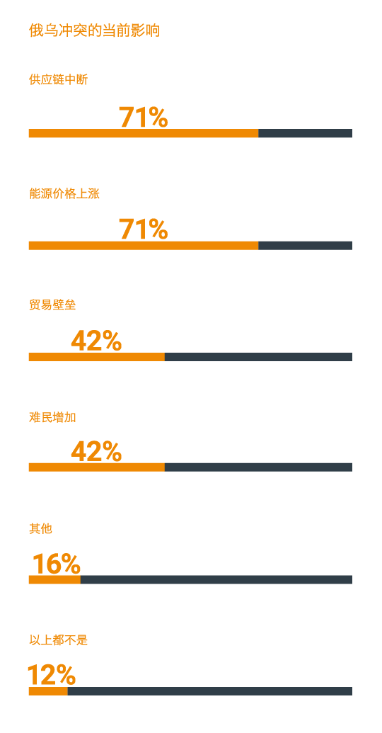 俄乌冲突的当前影响