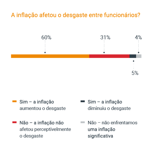 A inflação afetou o desgaste entre funcionários?