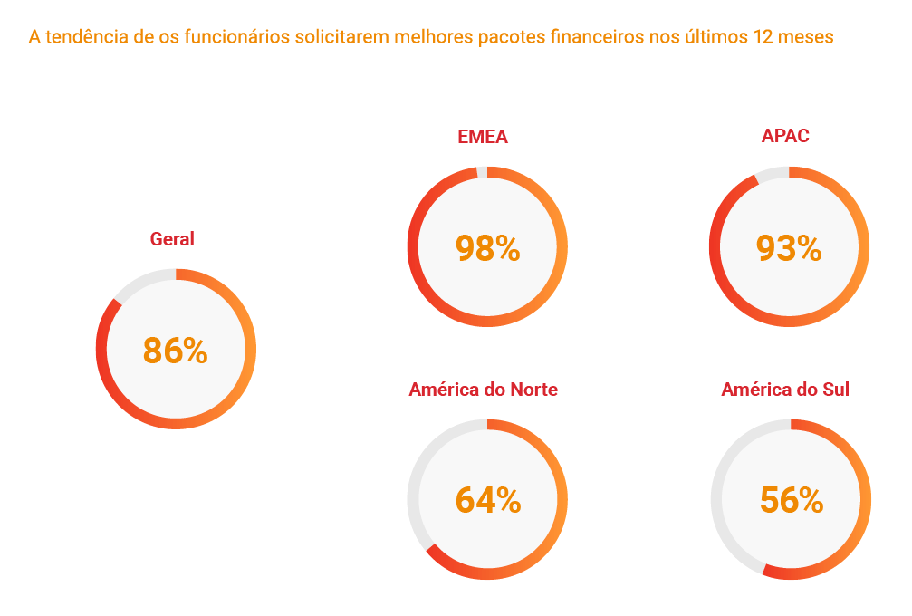 A tendência de os funcionários solicitarem melhores pacotes financeiros nos últimos 12 meses