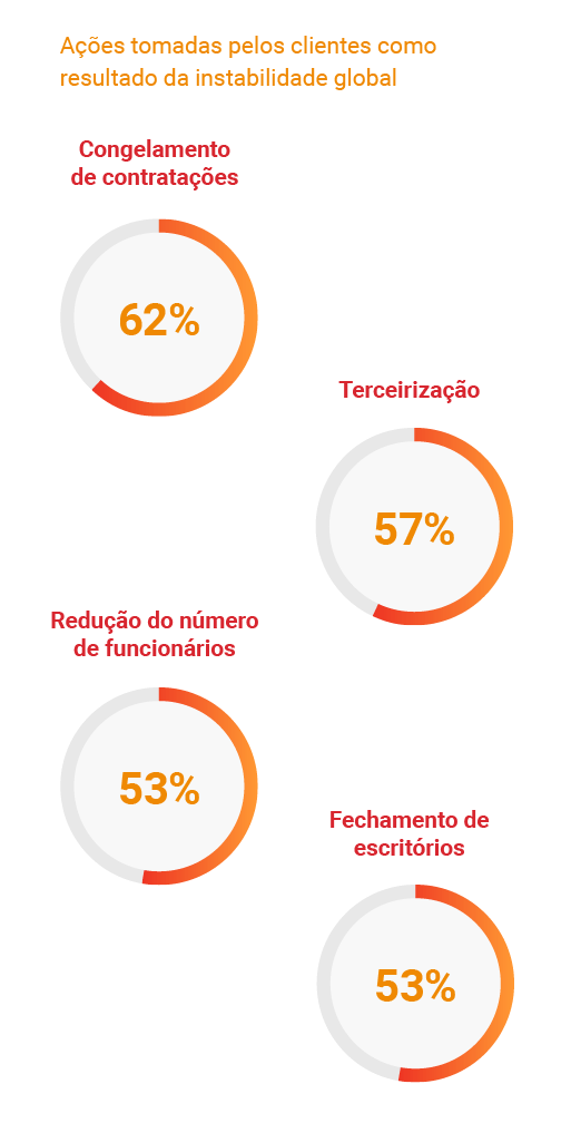 Ações tomadas pelos clientes como resultado da instabilidade global