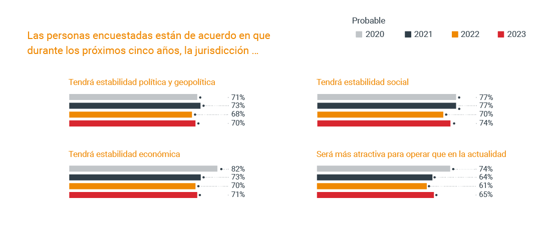 Las personas encuestadas están de acuerdo en que durante los próximos cinco años, la jurisdicción…