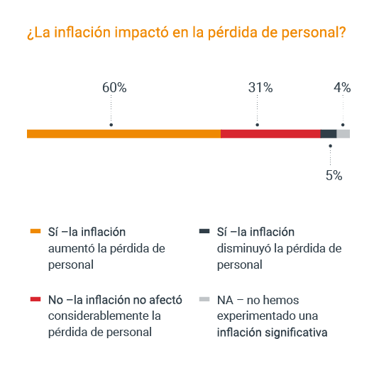  ¿La inflación tuvo un impacto en la pérdida de personal?