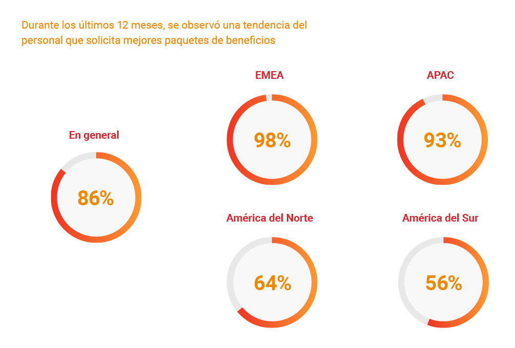 Durante los últimos 12 meses, se observó una tendencia del personal solicitando mejores paquetes de beneficios