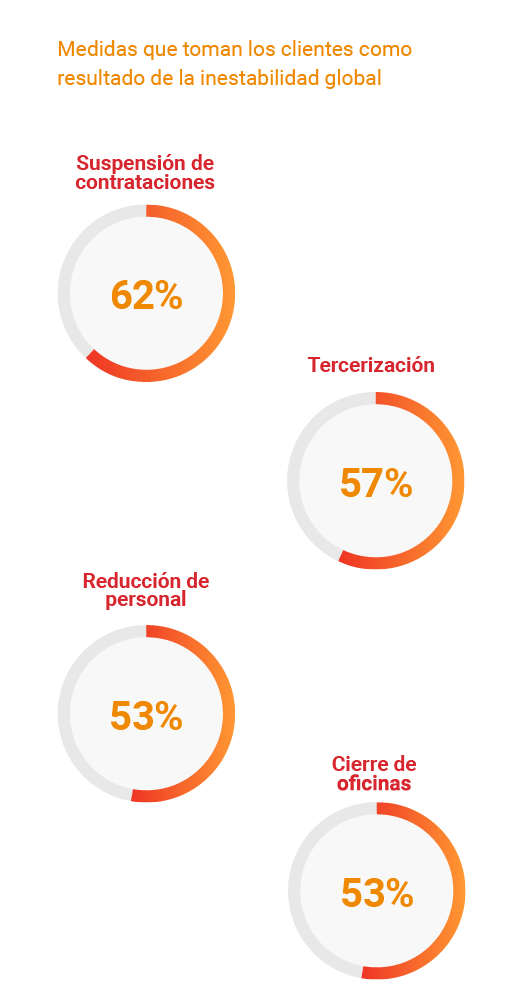 Medidas que toman los clientes como resultado de la inestabilidad global