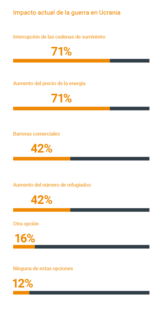 Impacto actual de la guerra en Ucrania