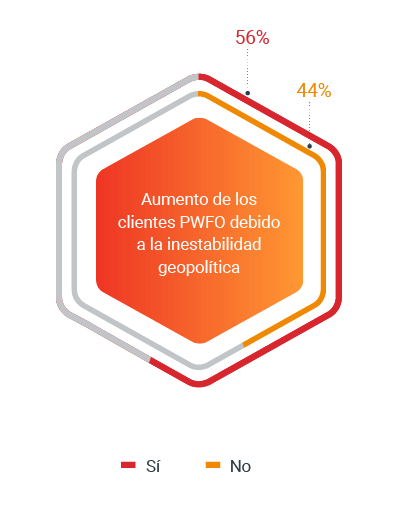 Aumento de los clientes PWFO debido a la inestabilidad geopolítica