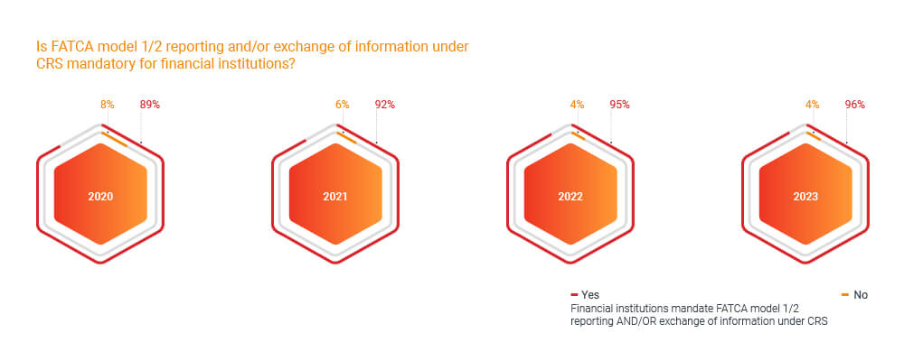 FATCA/CRS  Is FATCA model 1/2 reporting and/or exchange of information under CRS mandatory for financial institutions?