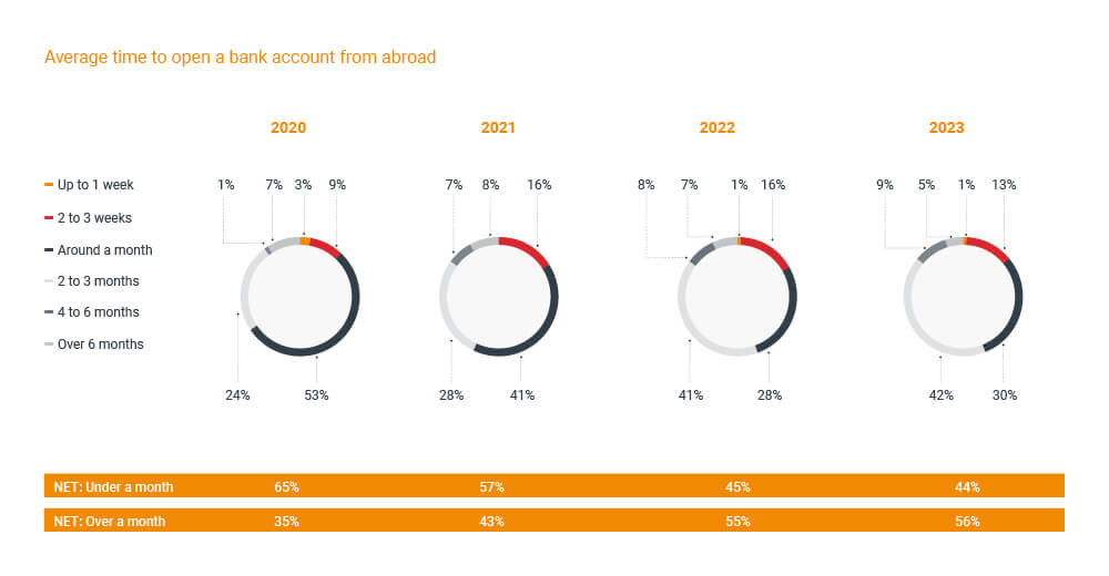 Average time to open a bank account from abroad