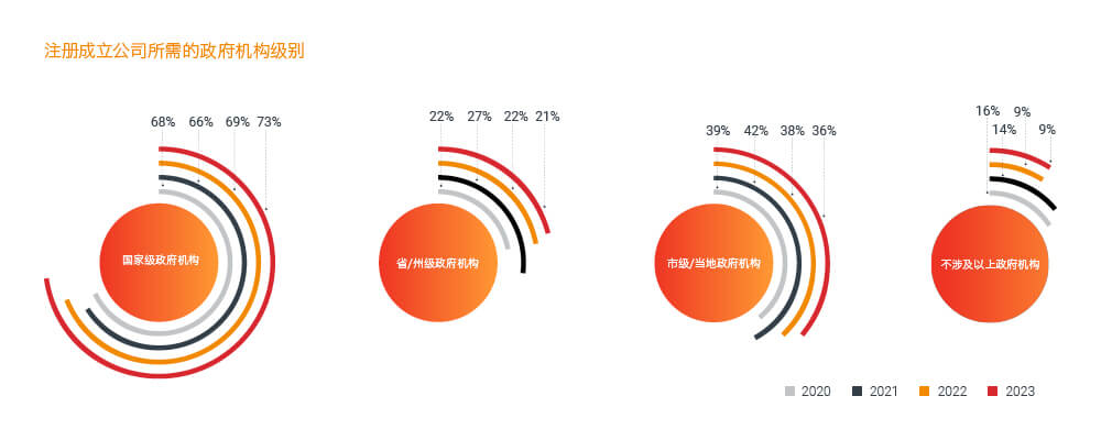 注册成立公司所需的政府级别