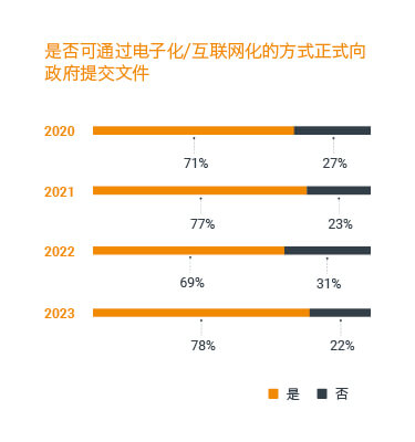 是否可通过电子方式/互联网向政府提交正式文件？