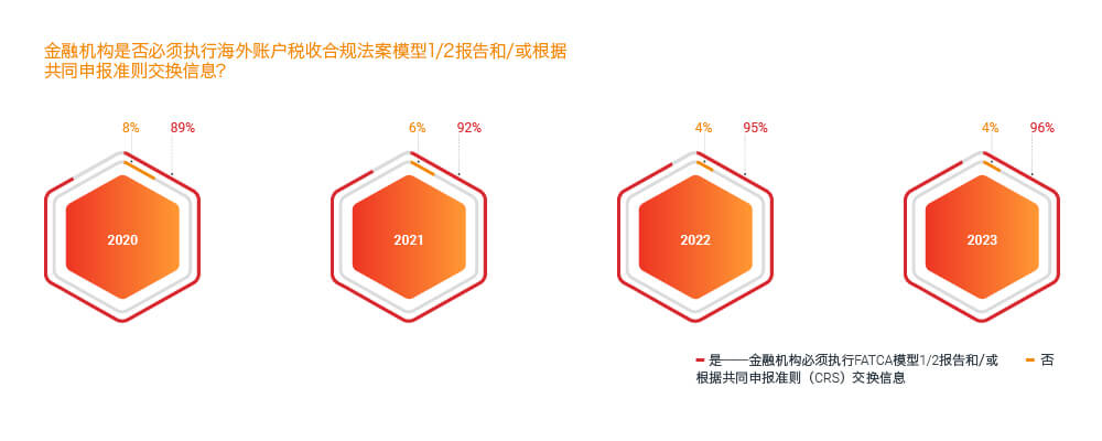 1.FATCA/CRS  金融机构是否必须执行外国账户税务合规法案（FATCA）模型1/2报告和/或根据通用报告准则（CRS）交换信息？