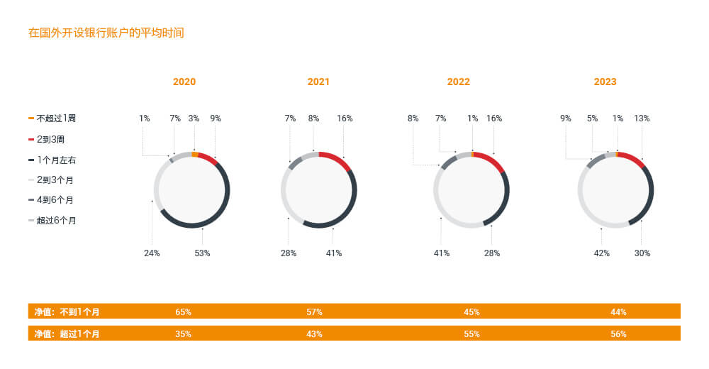 在国外开设银行账户的平均时间