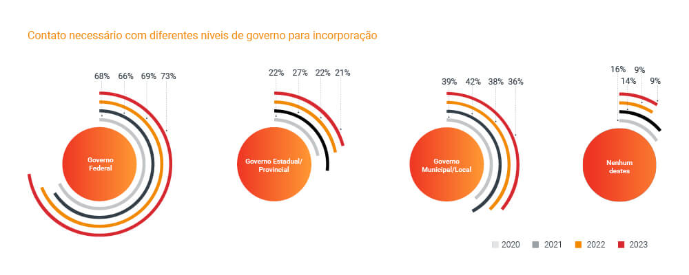 Contato necessário com diferentes níveis de governo para constituir um negócio