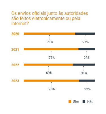 Os envios oficiais junto às autoridades são feitos eletronicamente ou pela internet?