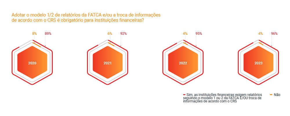 FATCA/CRS O modelo 1/2 da FATCA para relatórios e/ou a troca de informações de acordo com o CRS é obrigatório para as instituições financeiras?