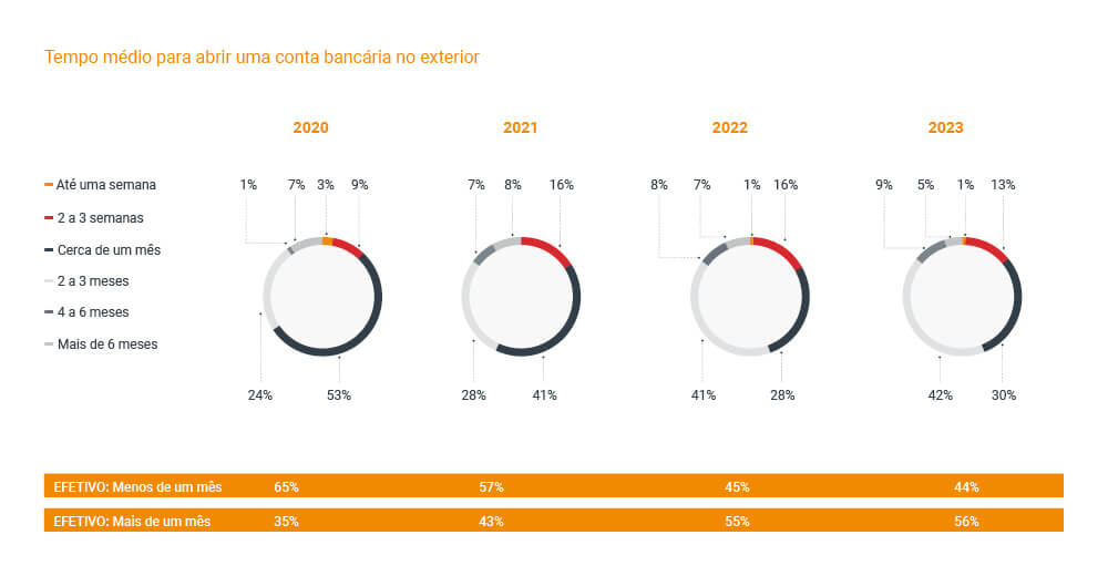 Tempo médio para abrir uma conta bancária no exterior