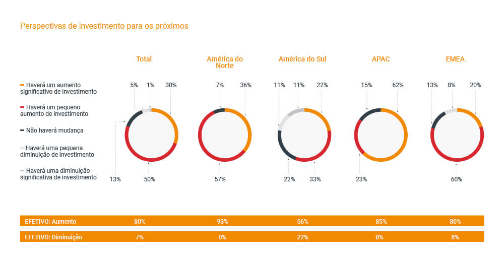 Investimento para os próximos cinco anos