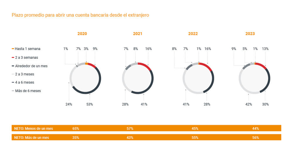 Plazo promedio para abrir una cuenta bancaria desde el extranjero