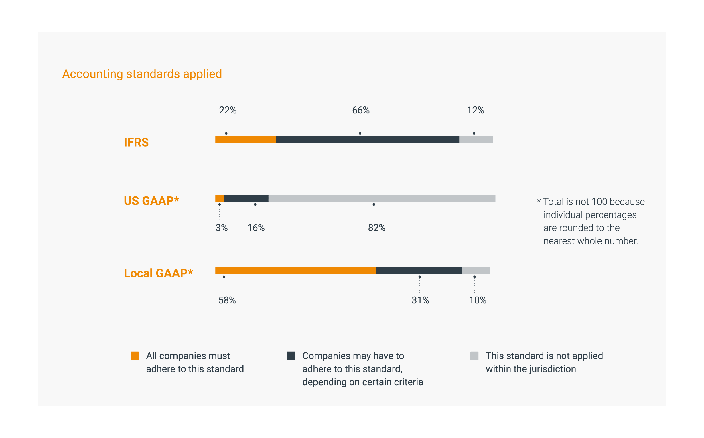 Increased global alignment of accountancy and tax principles