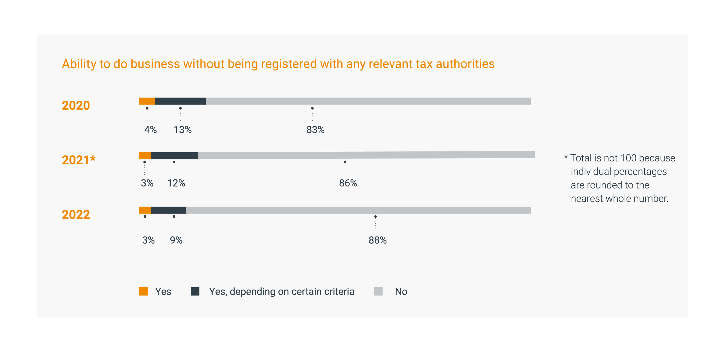 Governments stricter but also more supportive