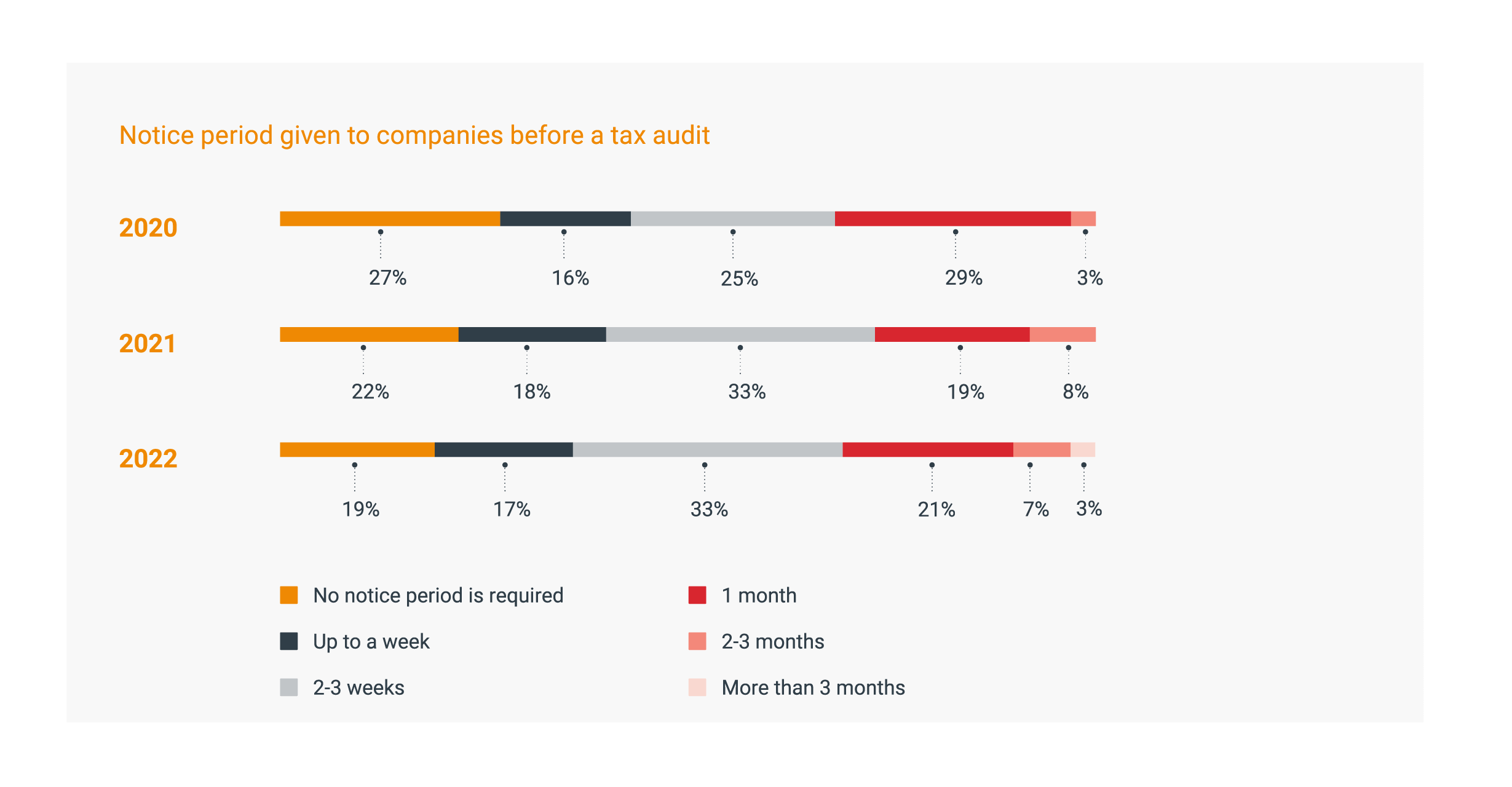 Governments stricter but also more supportive