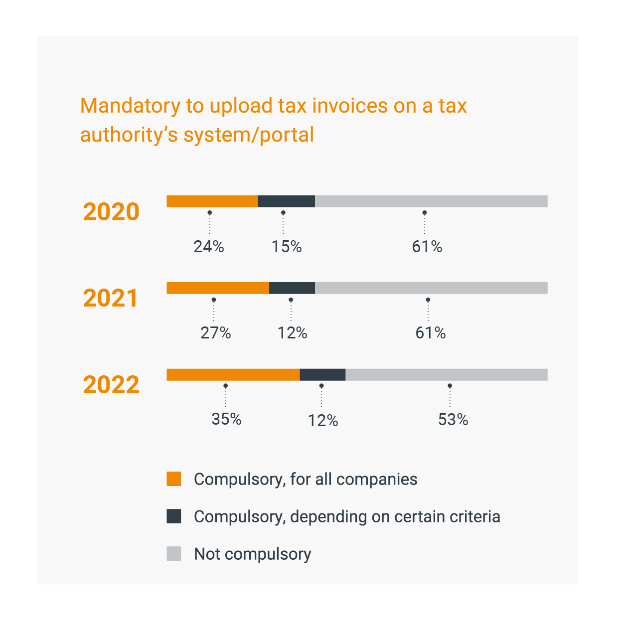 Digital approach to accounting and tax still on the rise