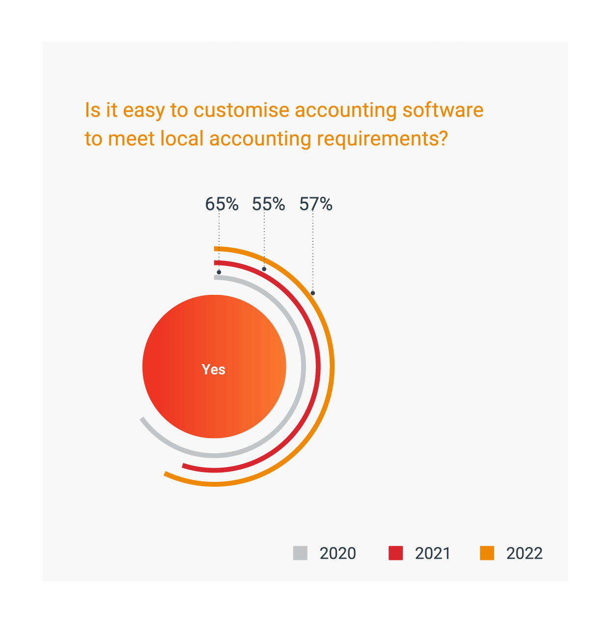 Digital approach to accounting and tax still on the rise