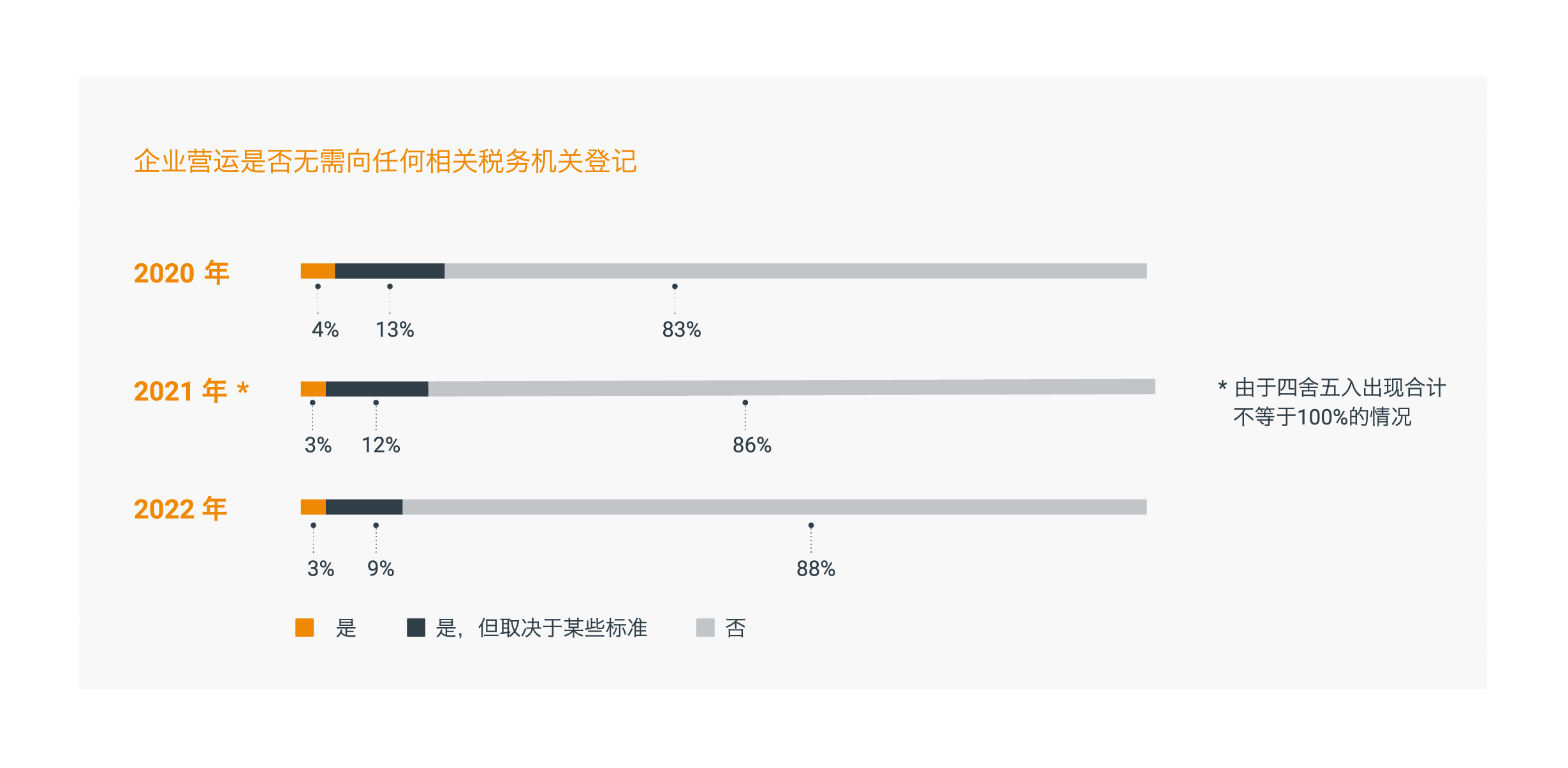 政府日益严格，但支持力度也更大