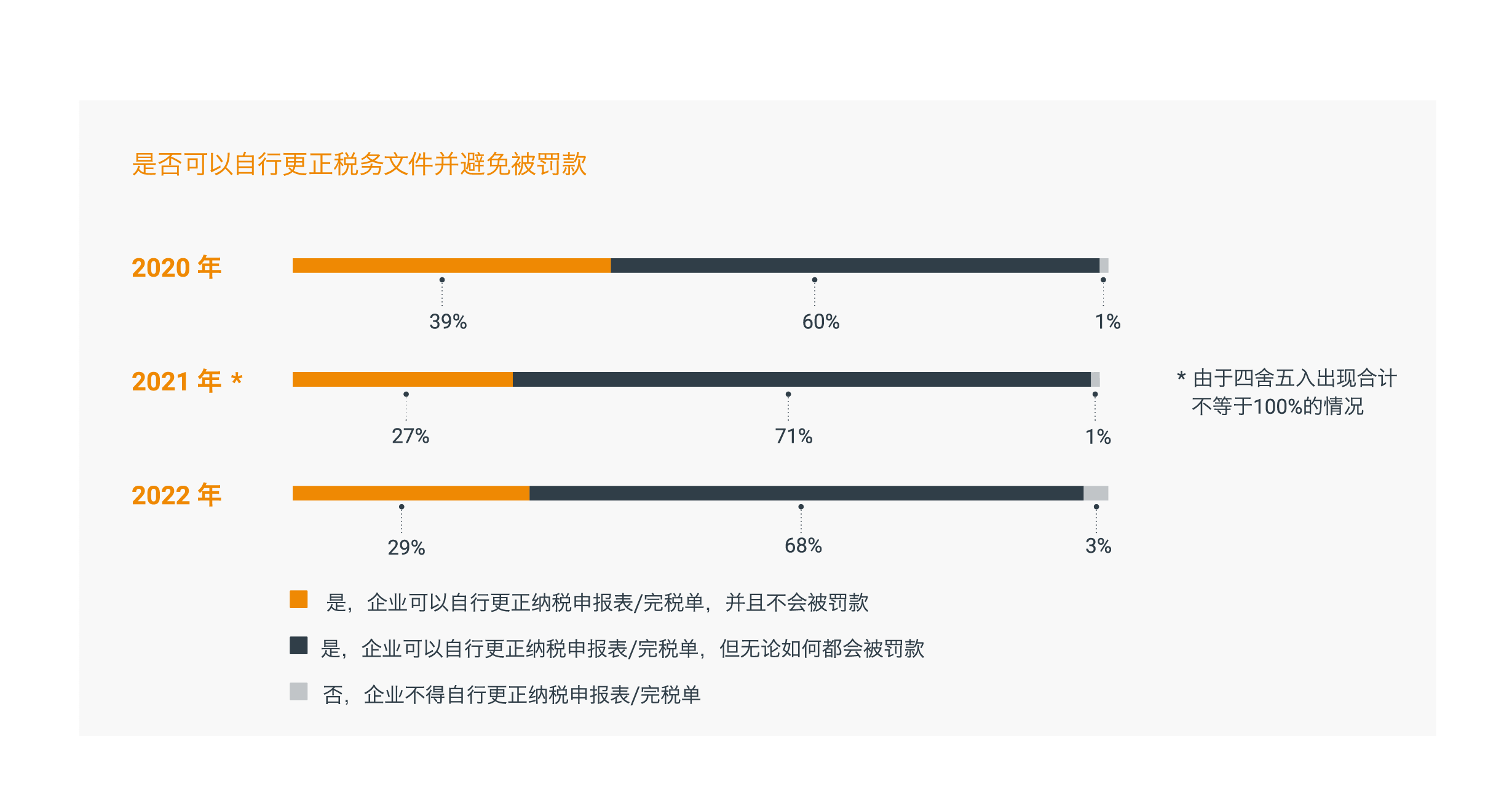 政府日益严格，但支持力度也更大