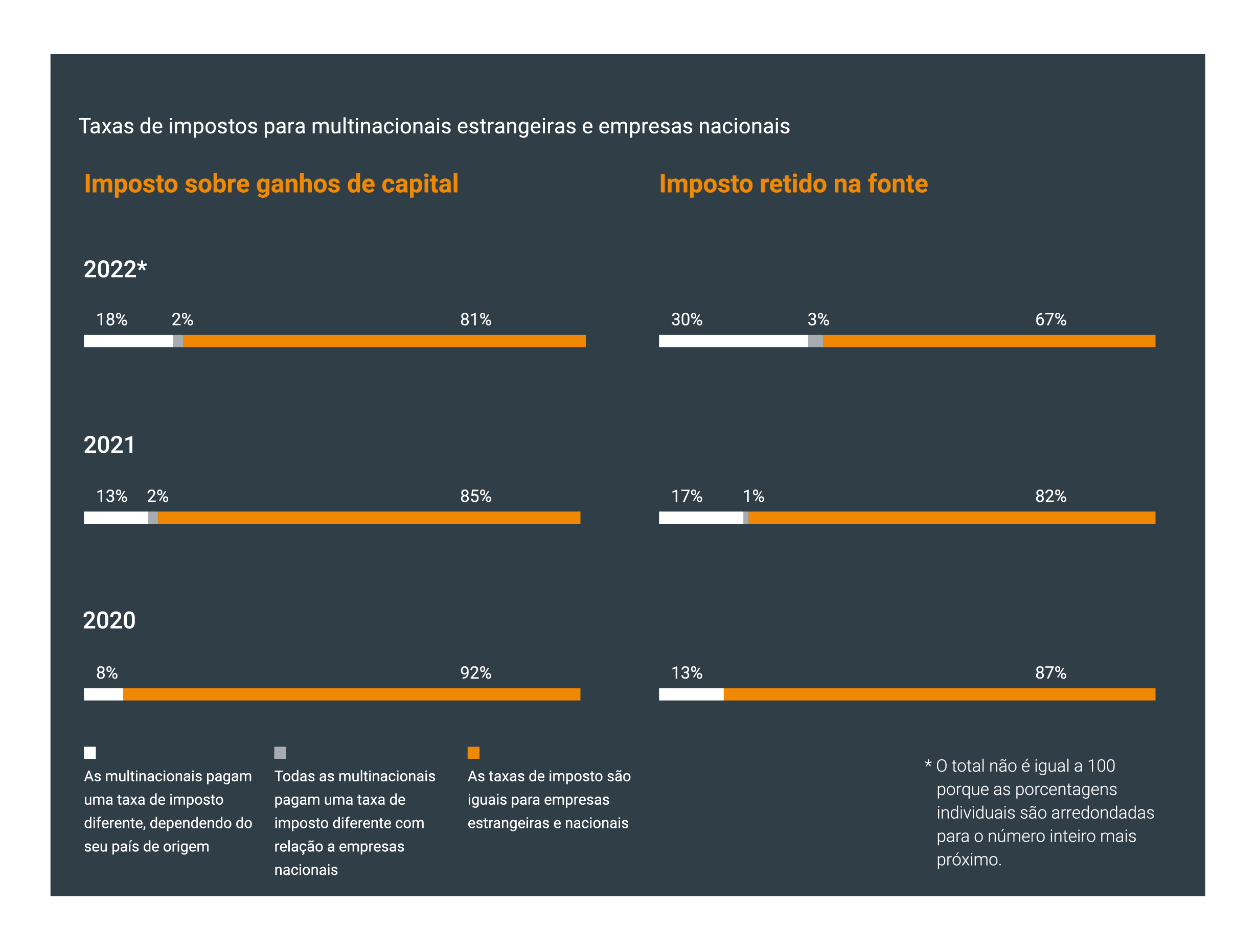 Maior alinhamento global dos princípios contábeis e tributários