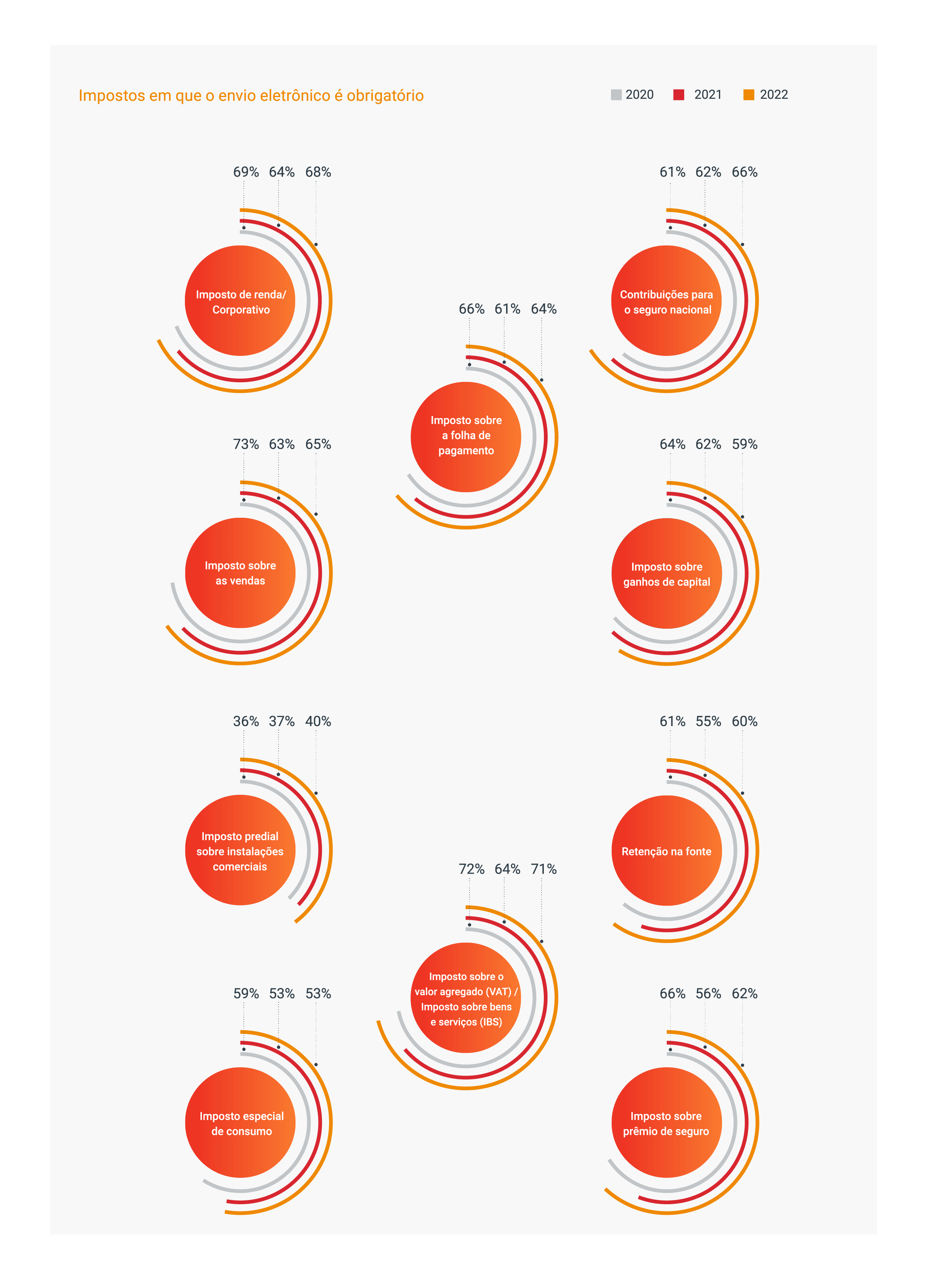 Abordagem digital para contabilidade e impostos ainda em ascensão