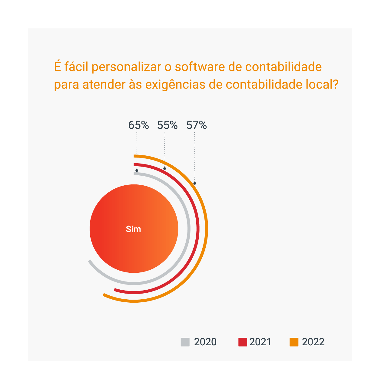 Abordagem digital para contabilidade e impostos ainda em ascensão