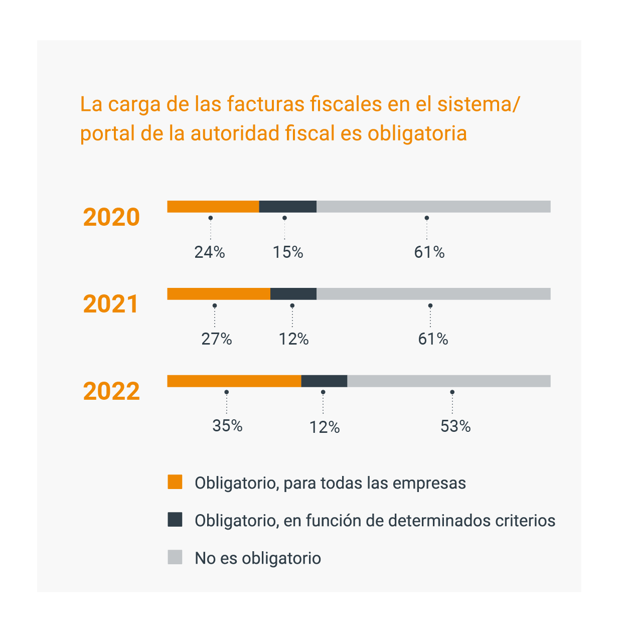 El enfoque digital de la contabilidad y los impuestos sigue en aumento