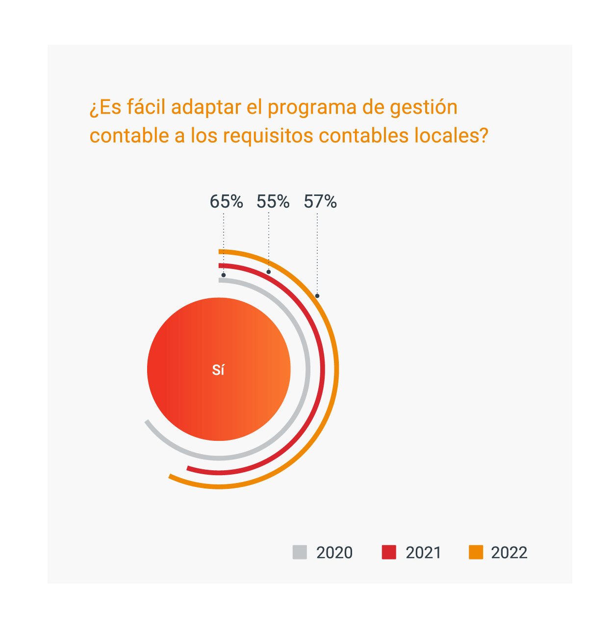 El enfoque digital de la contabilidad y los impuestos sigue en aumento