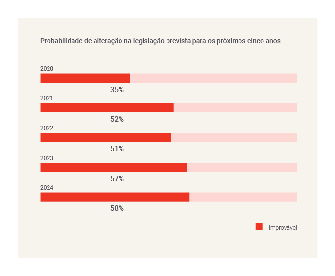 Likelihood of change in legislation